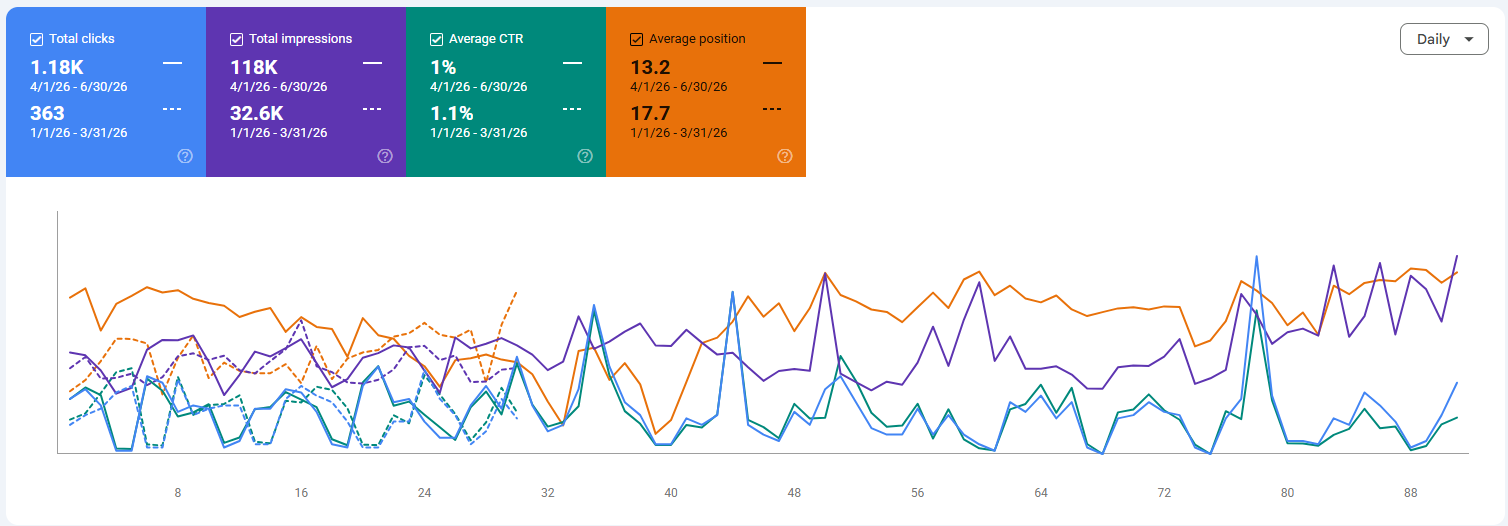 Google Search Console performance report comparing Apr to Jun 2026 with Jan to Mar 2026