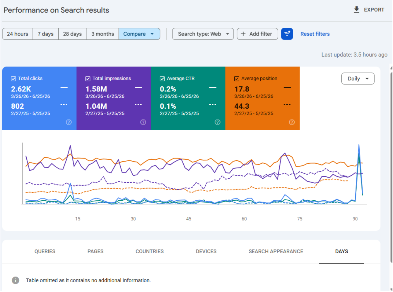 Google Search Console performance report comparing the recent 90 days with the same period a year earlier
