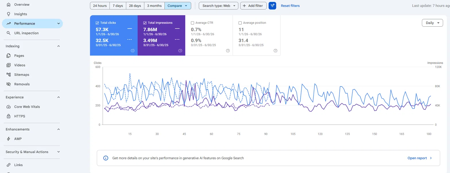 Google Search Console performance report comparing Jan to Jun 2026 with the same period a year earlier