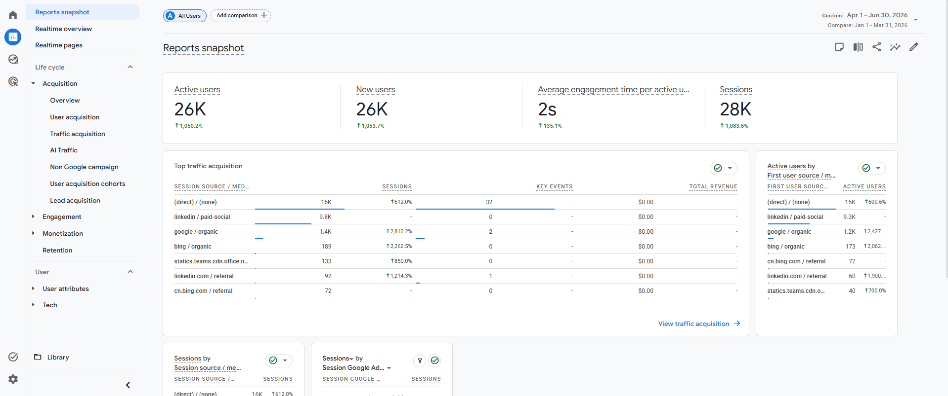 GA4 reports snapshot showing 26K active users, 26K new users and 28K sessions quarter over quarter