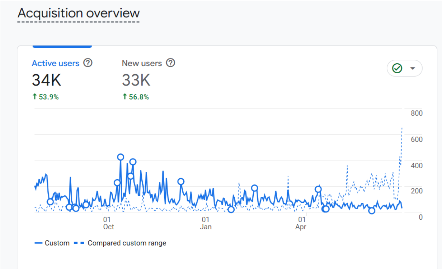 GA4 acquisition overview showing 34K active users and 33K new users year over year