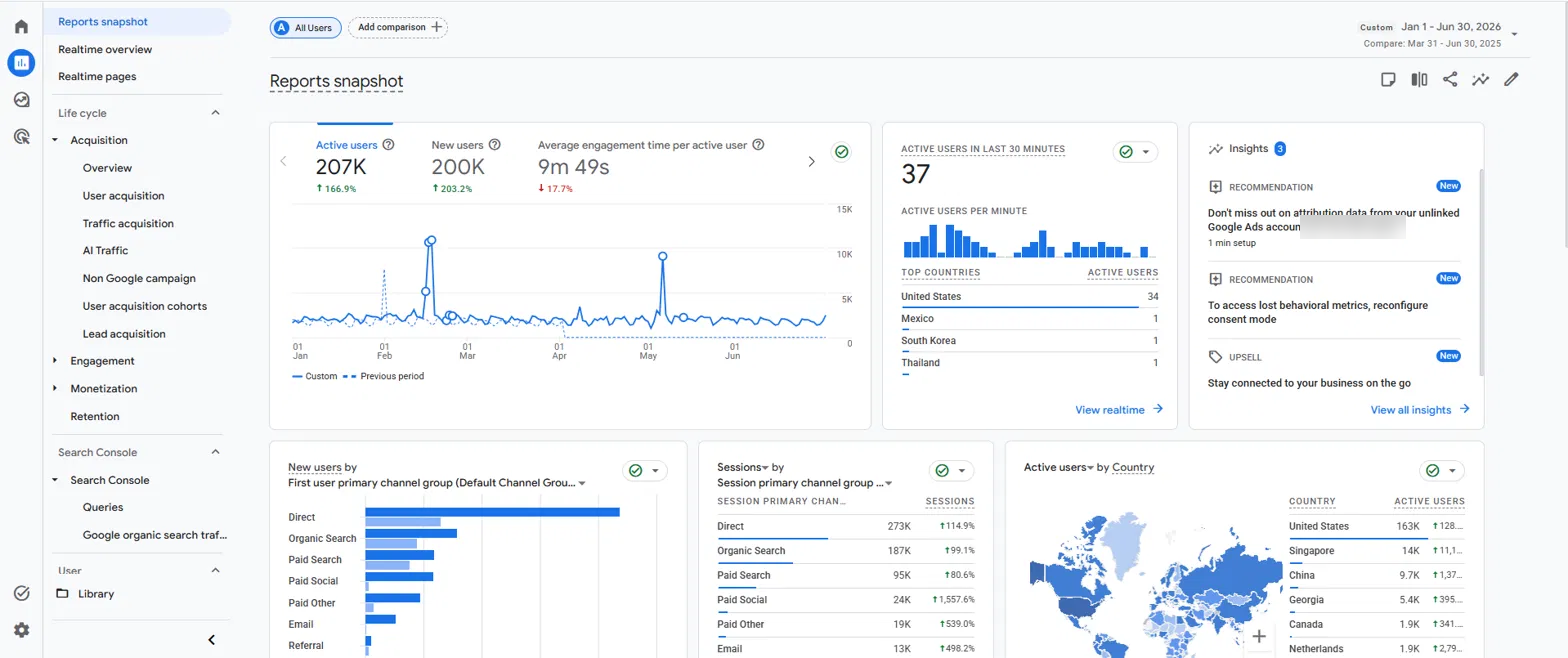 GA4 reports snapshot showing 207K active users and 200K new users year over year