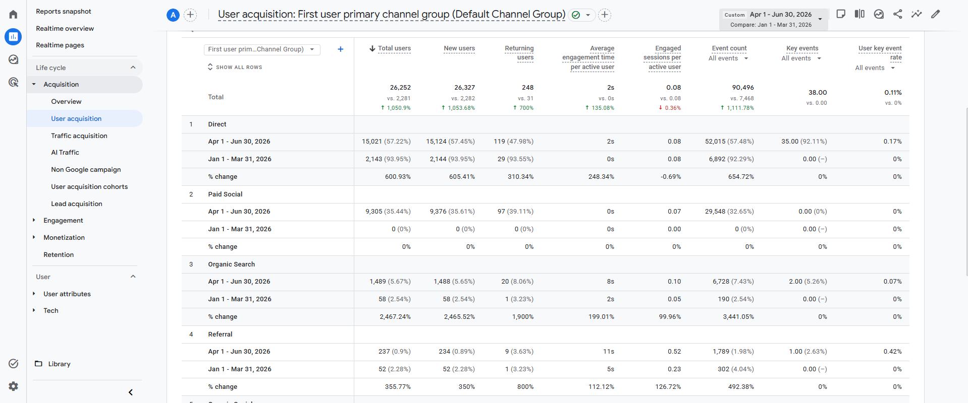GA4 user acquisition report by first user channel group, comparing Apr to Jun 2026 with Jan to Mar 2026