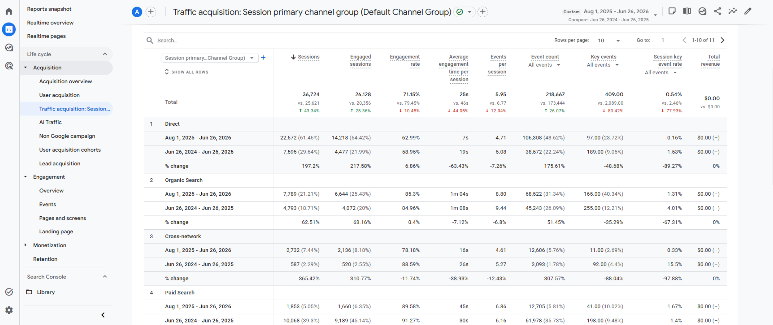 GA4 traffic acquisition report by session channel group, comparing this year with the prior year