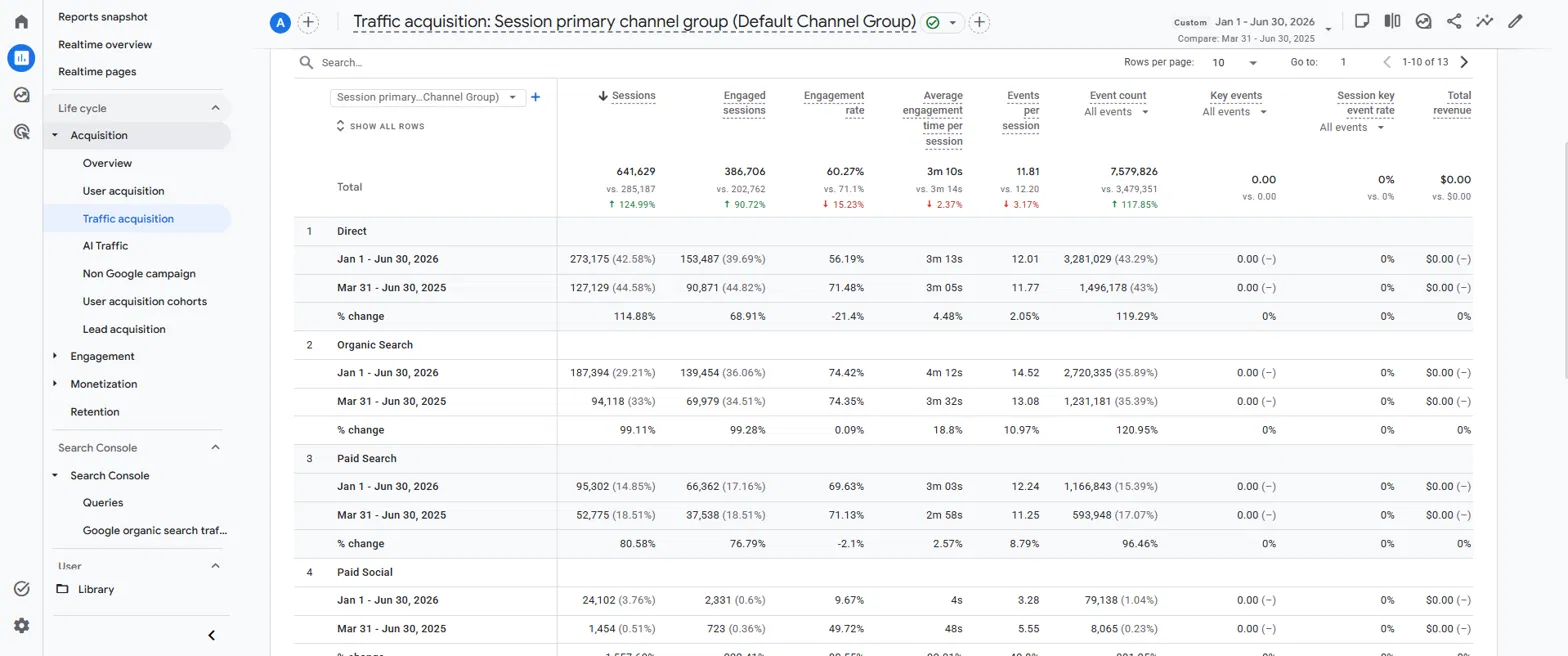 GA4 traffic acquisition report by session channel group, comparing this year with the prior year