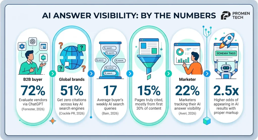 AI-Answer-Visibility-by-the-Numbers-scaled