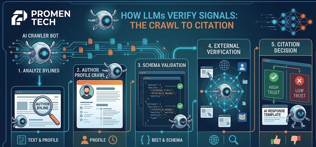 How-LLM-Verify