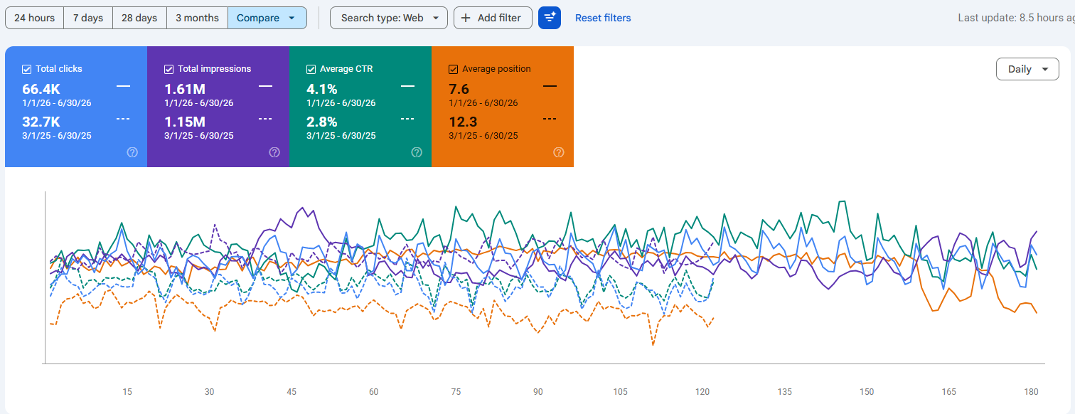 Google Search Console performance report comparing Jan to Jun 2026 with the same period a year earlier