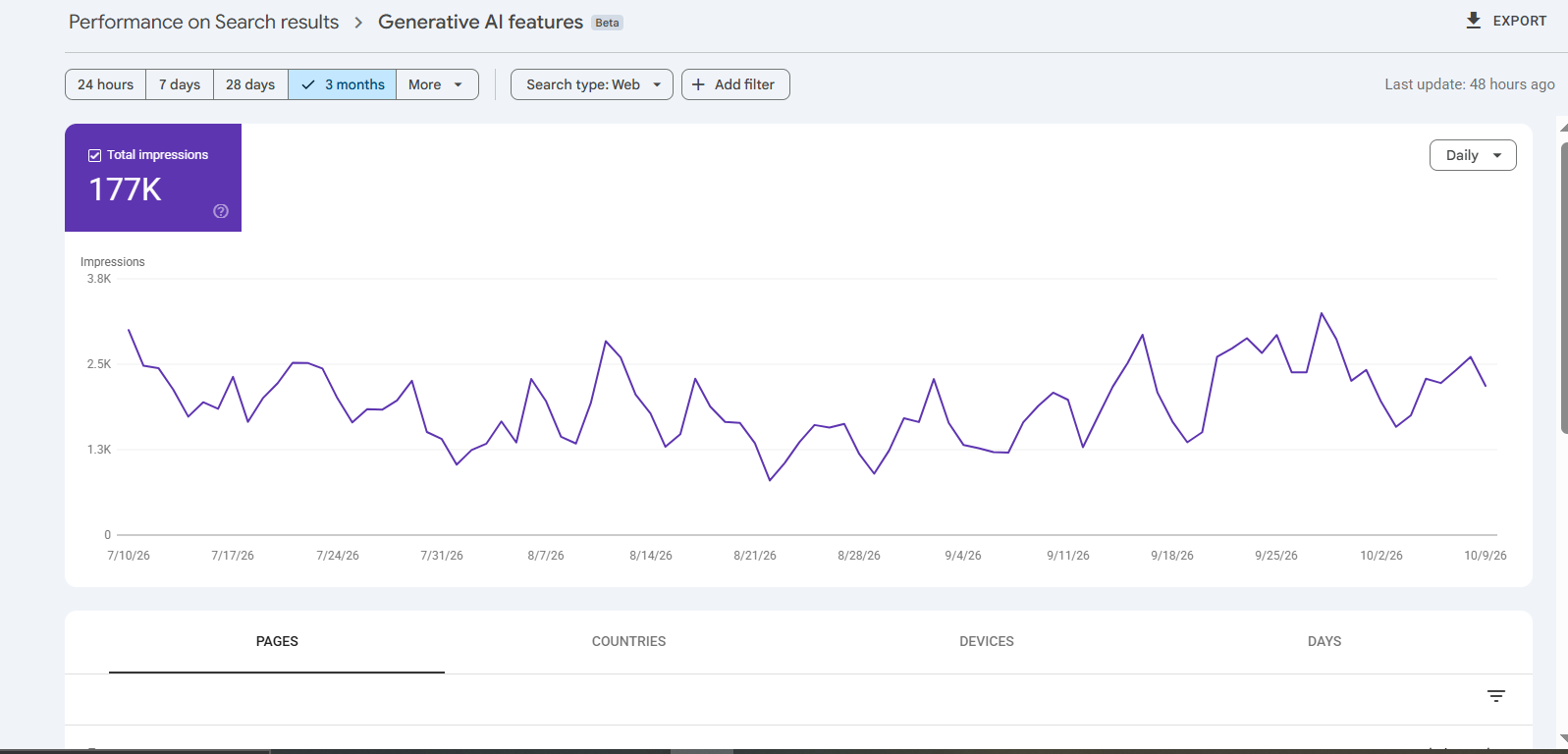 Google Search Console Generative AI features report showing 177K total impressions over 3 months