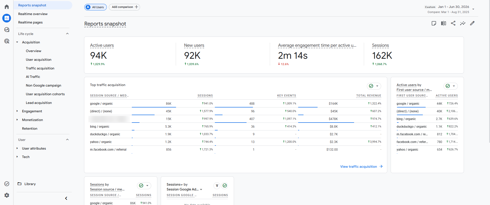 GA4 reports snapshot showing 94K active users, 92K new users and 162K sessions year over year
