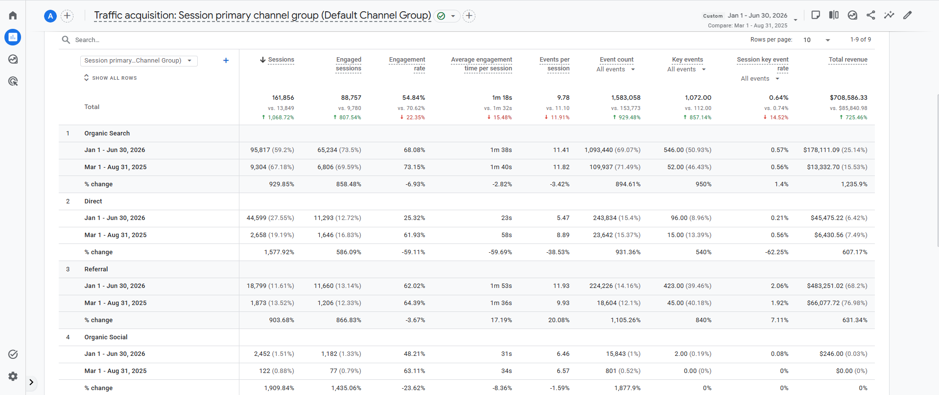 GA4 traffic acquisition report by session channel group, comparing this year with the prior year